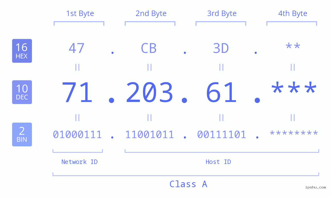 IP Address: 71.203.61 Data Structure Chart BIN DEC HEX IPv4: 71.203.61 Network Class, Net ID, Host ID