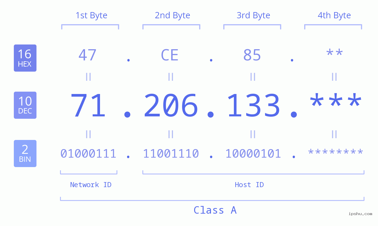 IP Address: 71.206.133 Data Structure Chart BIN DEC HEX IPv4: 71.206.133 Network Class, Net ID, Host ID