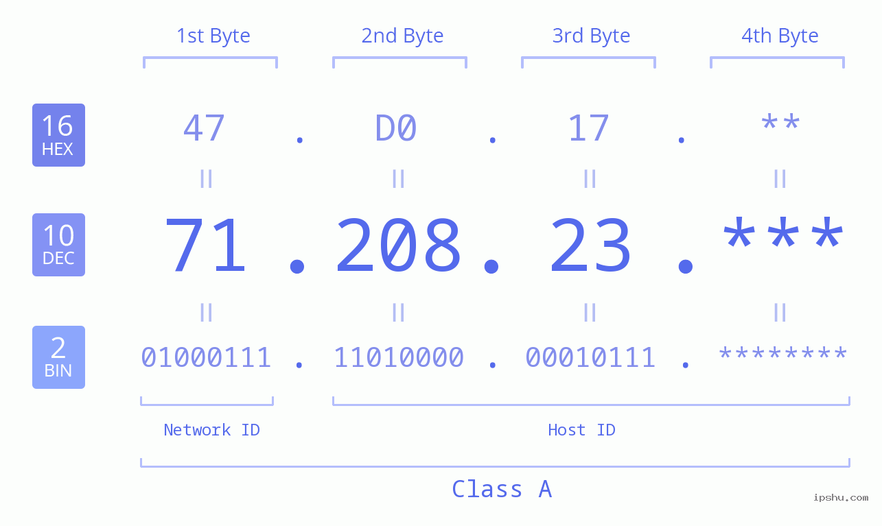 IP Address: 71.208.23 Data Structure Chart BIN DEC HEX IPv4: 71.208.23 Network Class, Net ID, Host ID