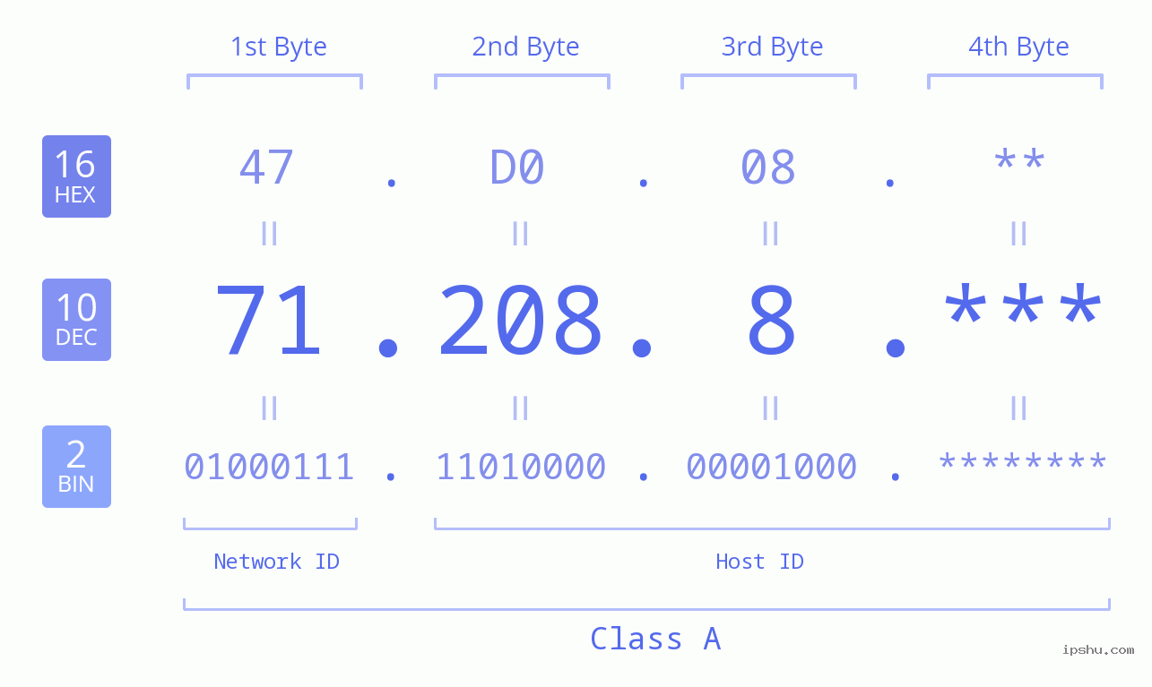 IP Address: 71.208.8 Data Structure Chart BIN DEC HEX IPv4: 71.208.8 Network Class, Net ID, Host ID