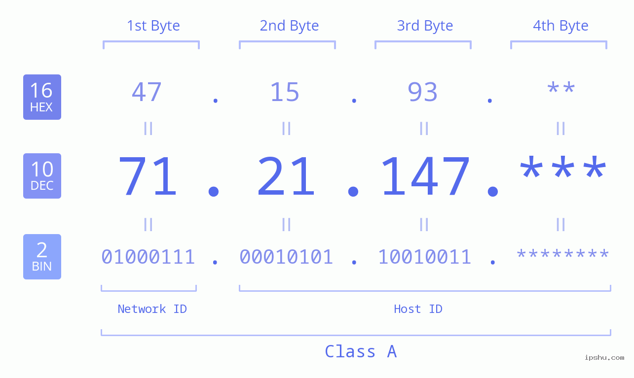 IP Address: 71.21.147 Data Structure Chart BIN DEC HEX IPv4: 71.21.147 Network Class, Net ID, Host ID