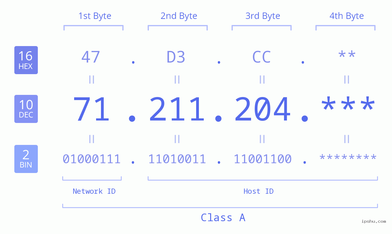 IP Address: 71.211.204 Data Structure Chart BIN DEC HEX IPv4: 71.211.204 Network Class, Net ID, Host ID