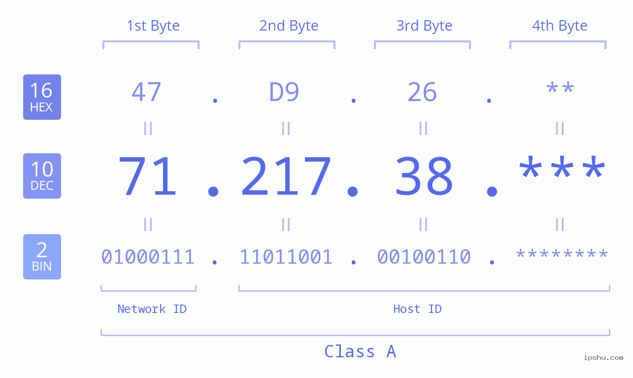 IP Address: 71.217.38 Data Structure Chart BIN DEC HEX IPv4: 71.217.38 Network Class, Net ID, Host ID