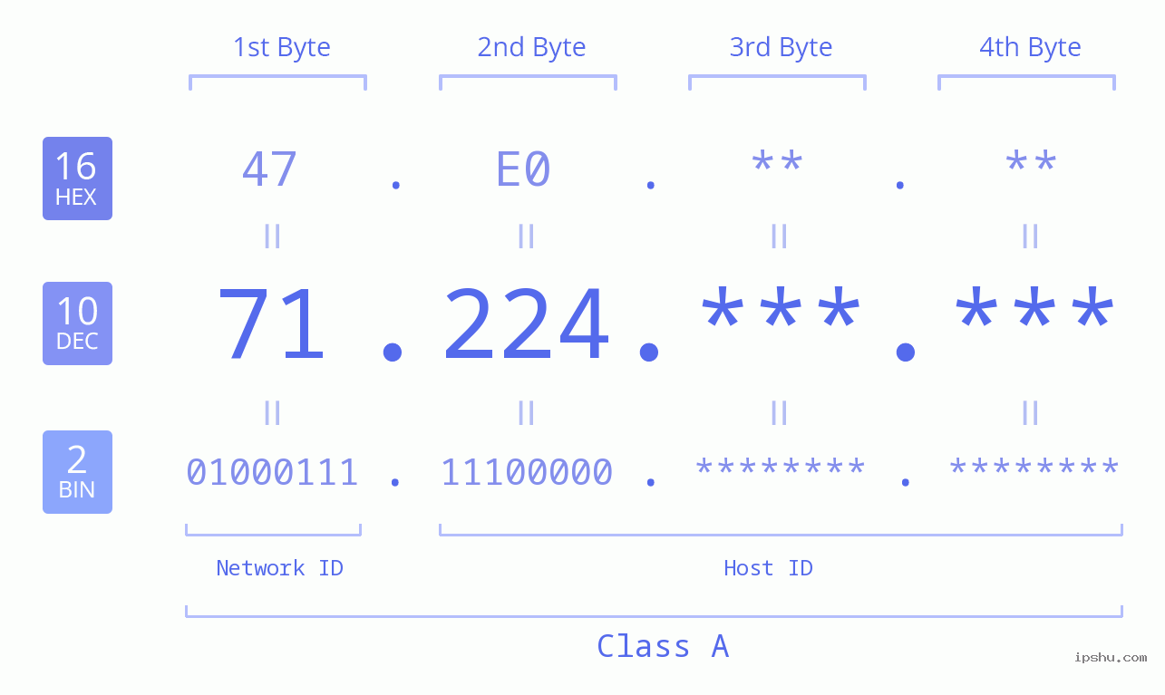 IP Address: 71.224 Data Structure Chart BIN DEC HEX IPv4: 71.224 Network Class, Net ID, Host ID