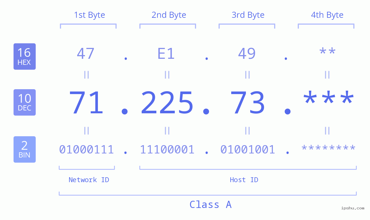 IP Address: 71.225.73 Data Structure Chart BIN DEC HEX IPv4: 71.225.73 Network Class, Net ID, Host ID