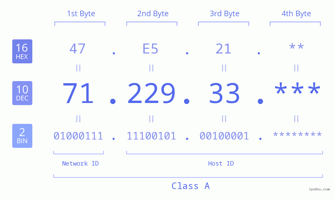 IP Address: 71.229.33 Data Structure Chart BIN DEC HEX IPv4: 71.229.33 Network Class, Net ID, Host ID
