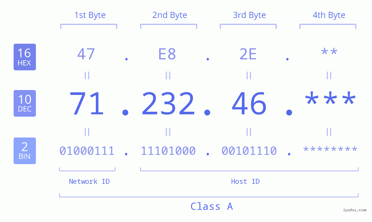 IP Address: 71.232.46 Data Structure Chart BIN DEC HEX IPv4: 71.232.46 Network Class, Net ID, Host ID