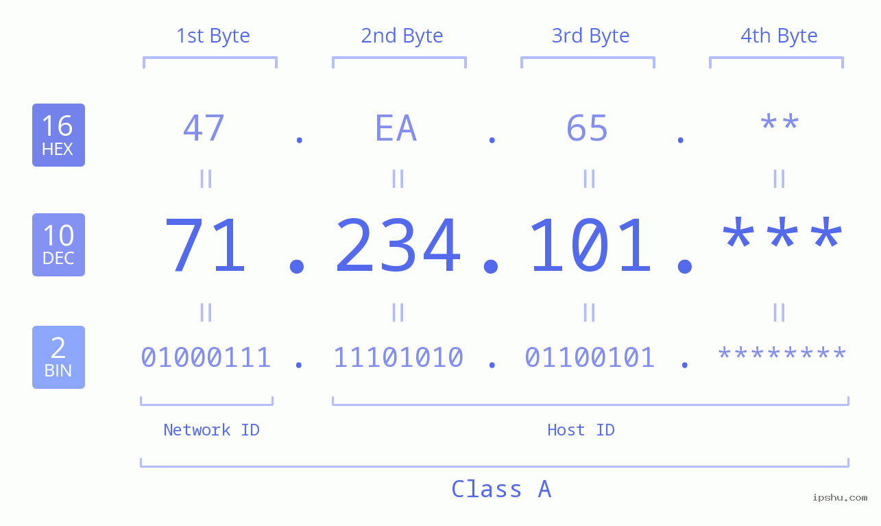IP Address: 71.234.101 Data Structure Chart BIN DEC HEX IPv4: 71.234.101 Network Class, Net ID, Host ID