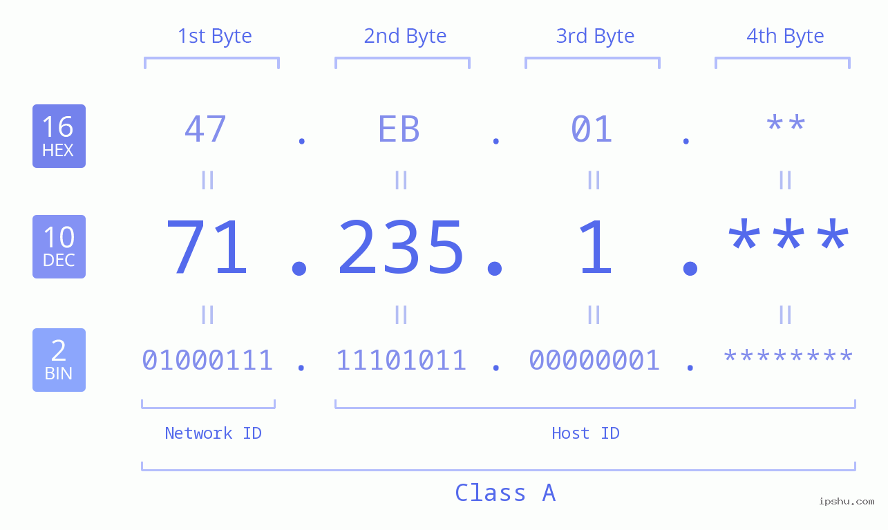 IP Address: 71.235.1 Data Structure Chart BIN DEC HEX IPv4: 71.235.1 Network Class, Net ID, Host ID