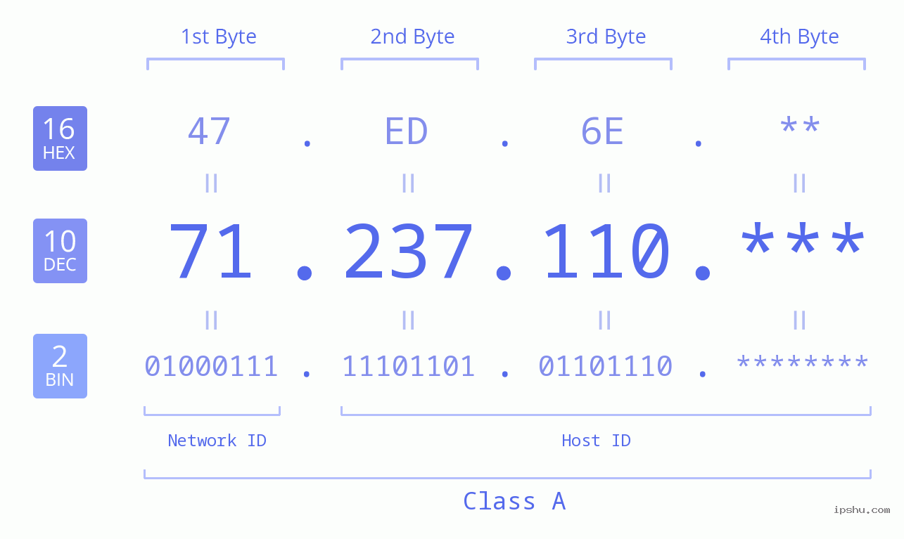 IP Address: 71.237.110 Data Structure Chart BIN DEC HEX IPv4: 71.237.110 Network Class, Net ID, Host ID