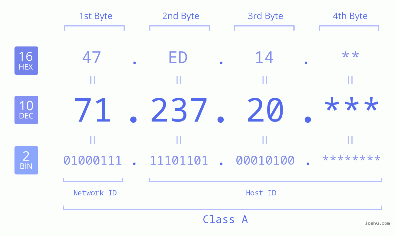 IP Address: 71.237.20 Data Structure Chart BIN DEC HEX IPv4: 71.237.20 Network Class, Net ID, Host ID
