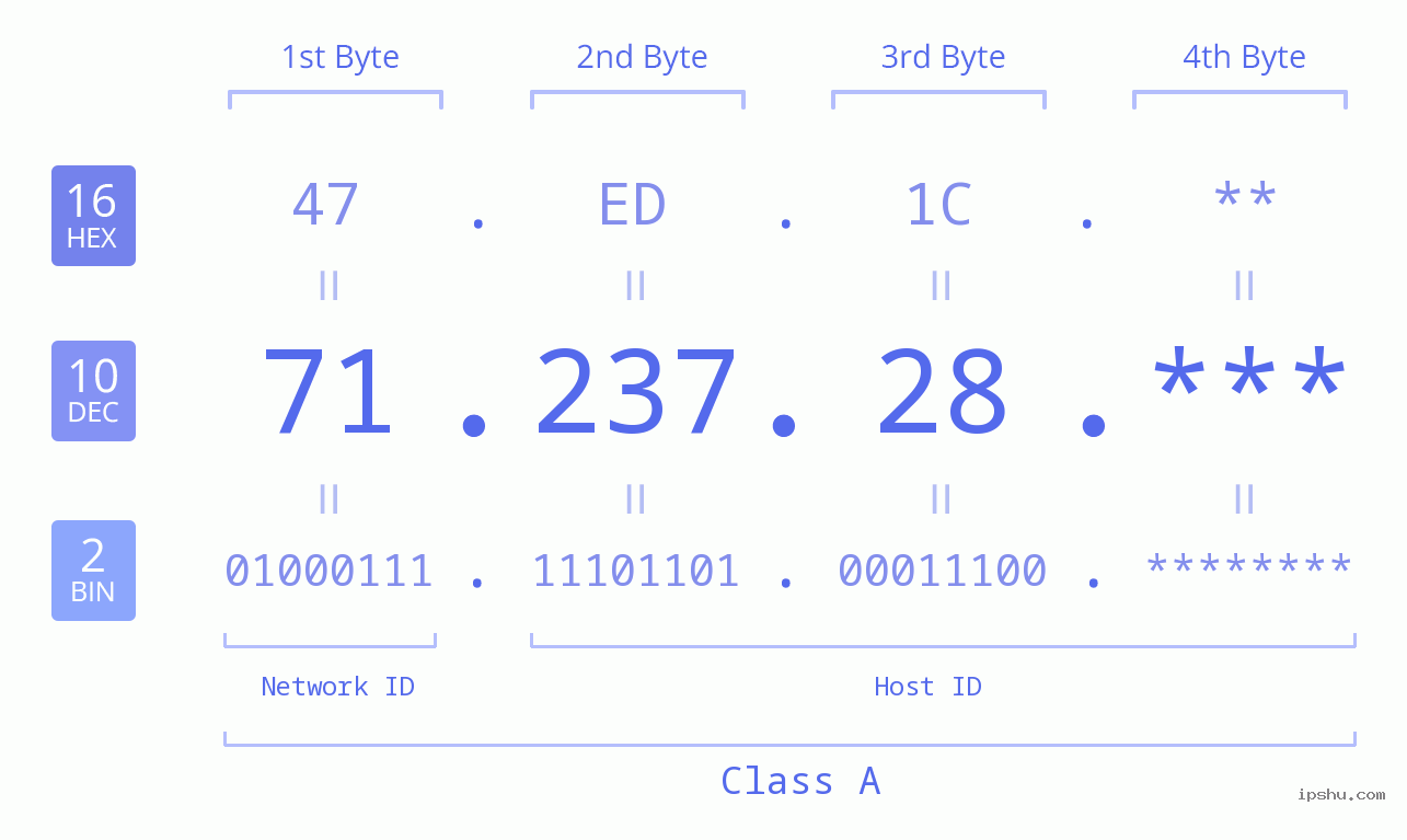 IP Address: 71.237.28 Data Structure Chart BIN DEC HEX IPv4: 71.237.28 Network Class, Net ID, Host ID