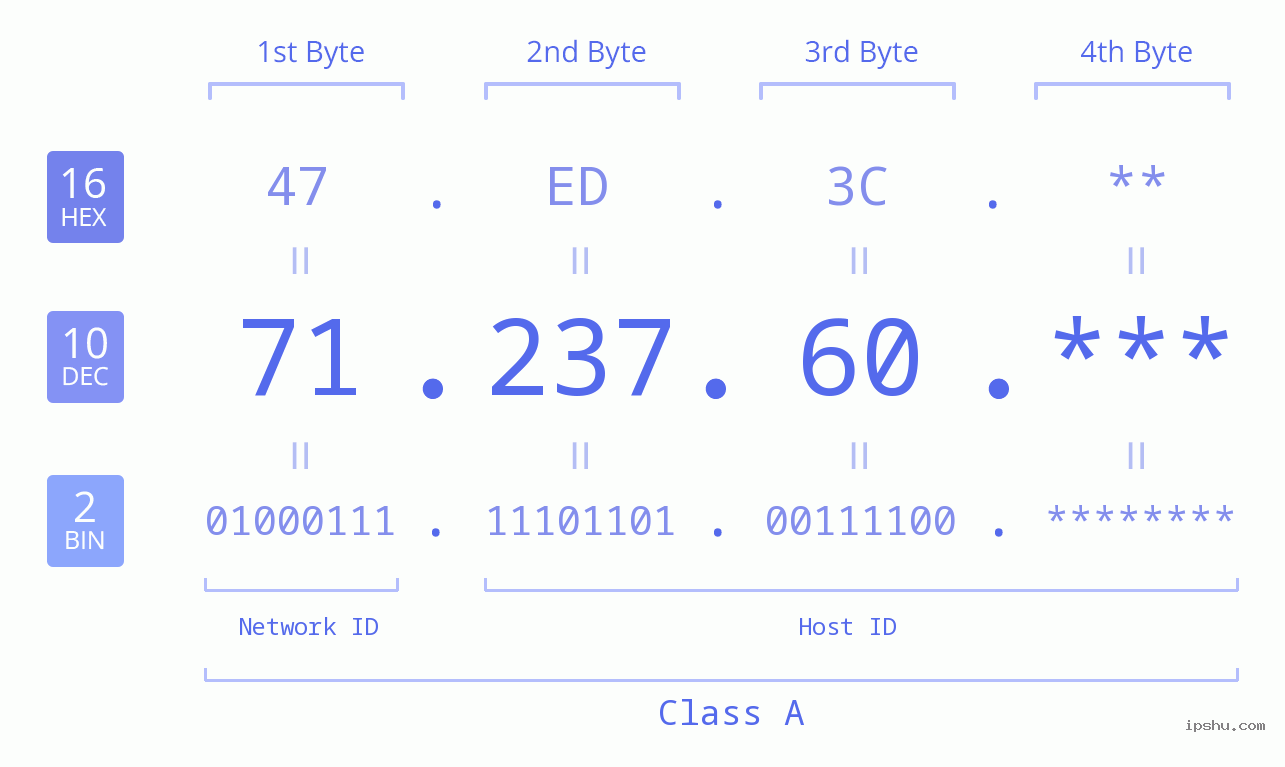 IP Address: 71.237.60 Data Structure Chart BIN DEC HEX IPv4: 71.237.60 Network Class, Net ID, Host ID