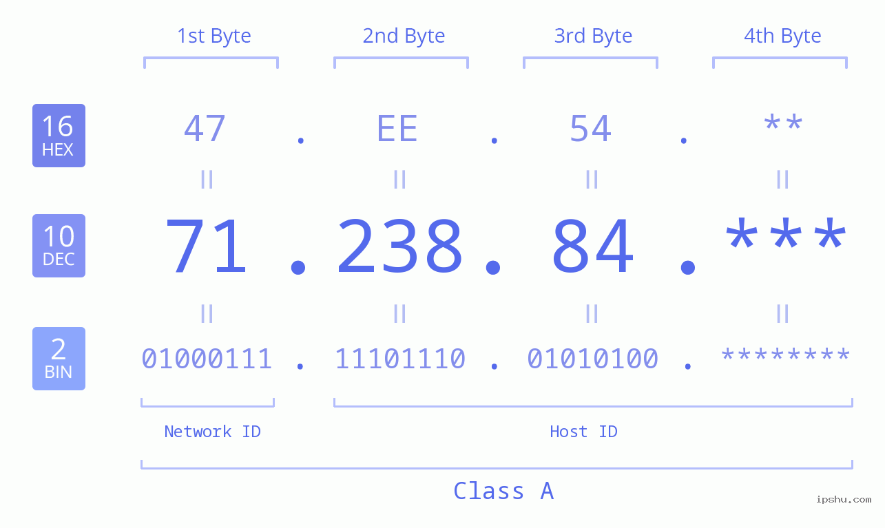 IP Address: 71.238.84 Data Structure Chart BIN DEC HEX IPv4: 71.238.84 Network Class, Net ID, Host ID