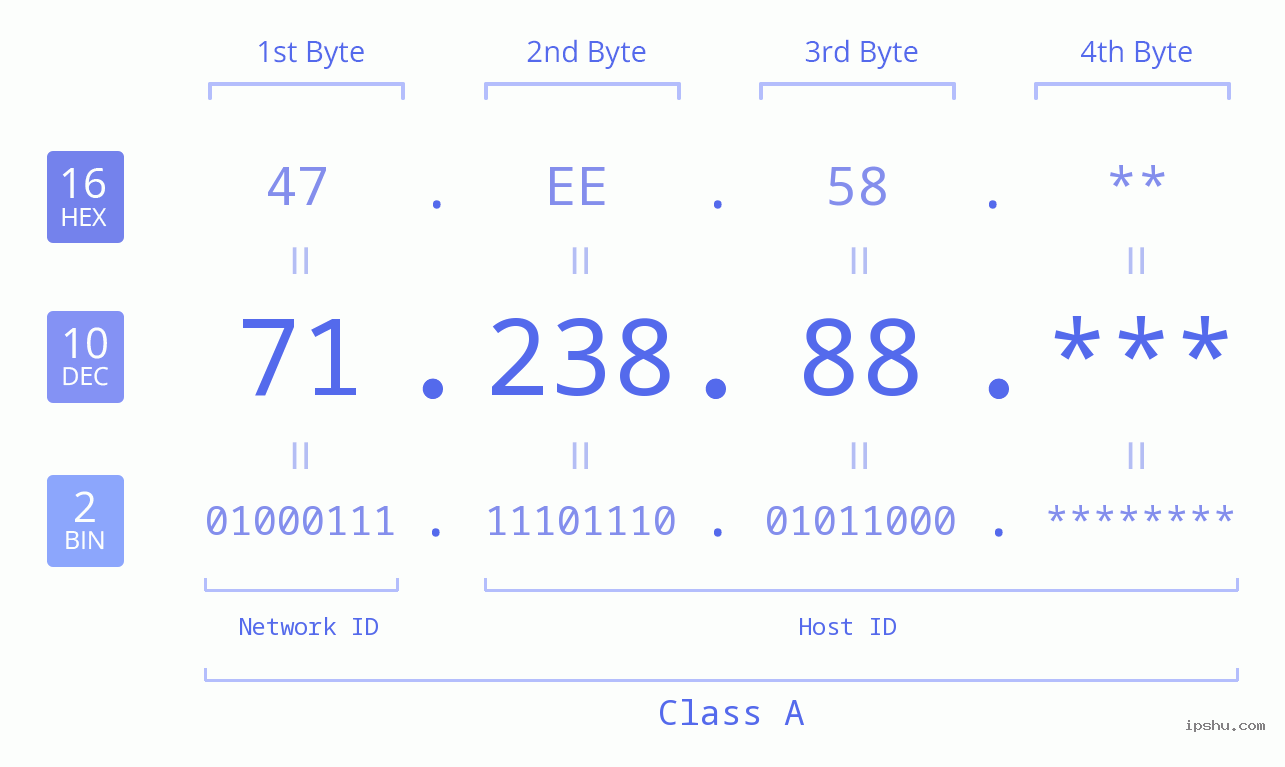 IP Address: 71.238.88 Data Structure Chart BIN DEC HEX IPv4: 71.238.88 Network Class, Net ID, Host ID
