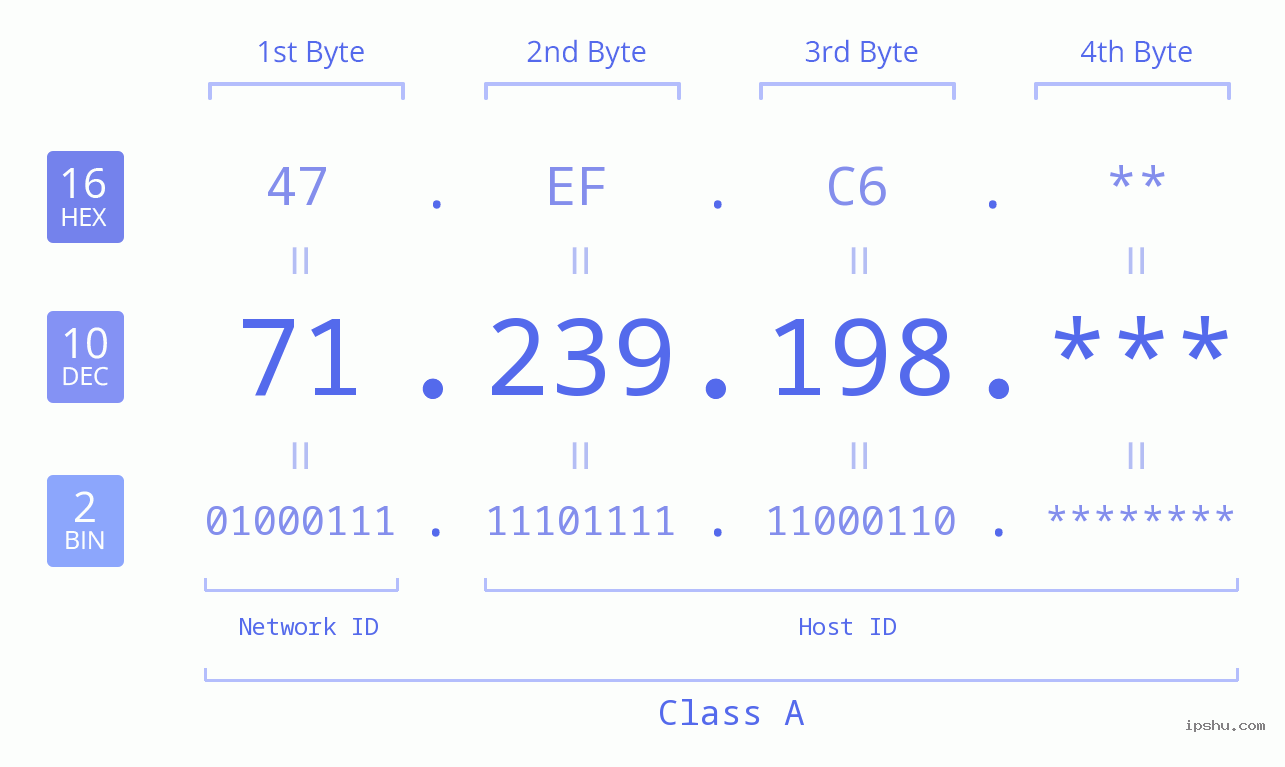 IP Address: 71.239.198 Data Structure Chart BIN DEC HEX IPv4: 71.239.198 Network Class, Net ID, Host ID