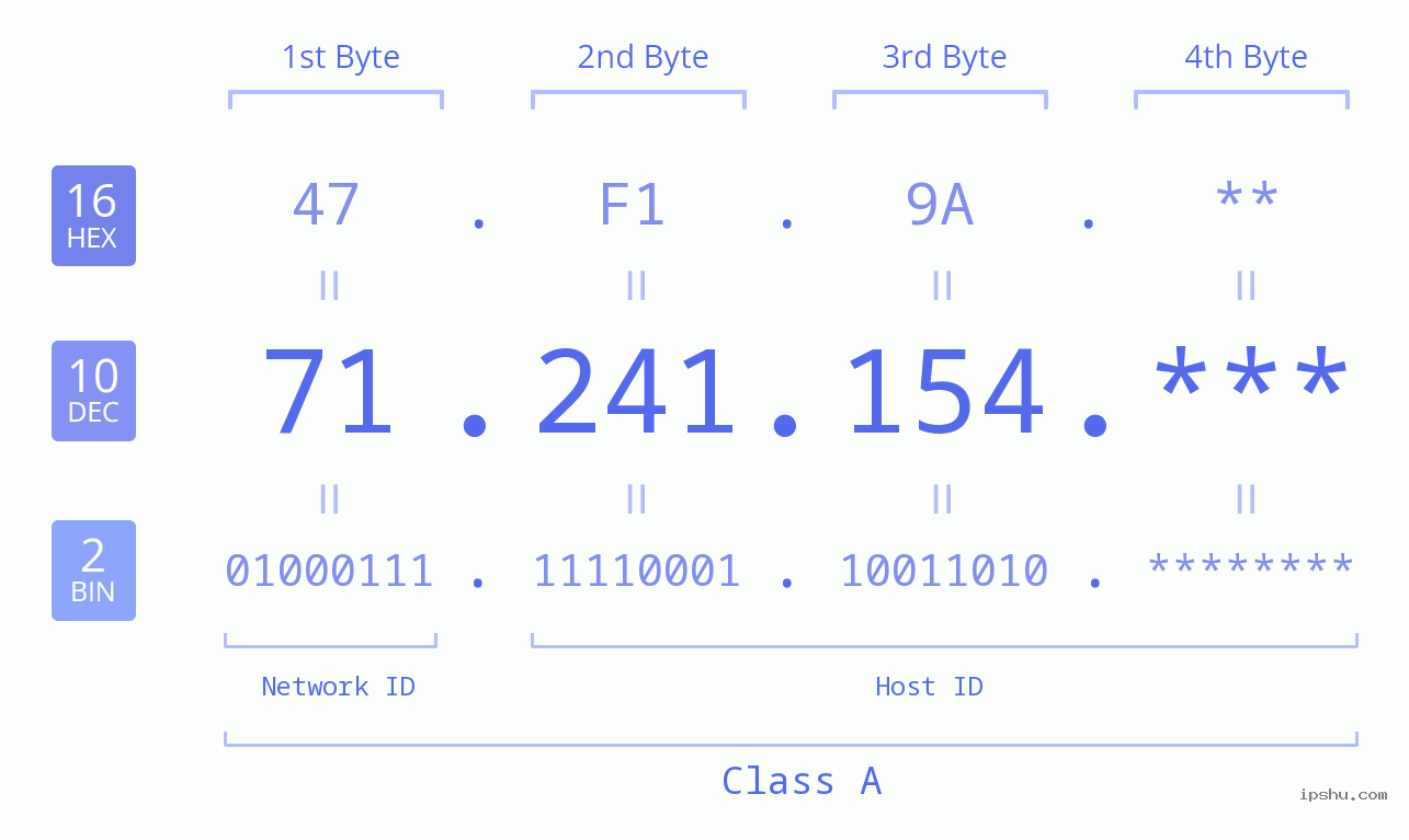 IP Address: 71.241.154 Data Structure Chart BIN DEC HEX IPv4: 71.241.154 Network Class, Net ID, Host ID