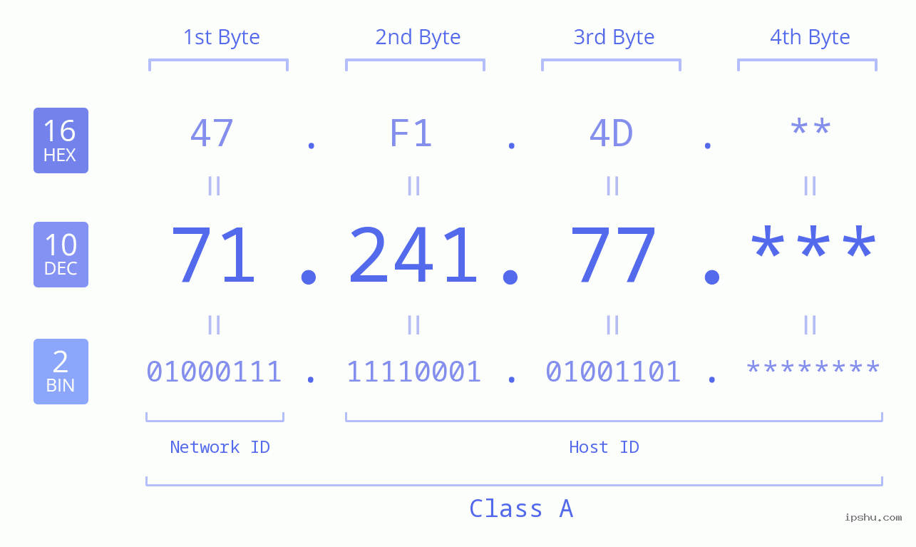 IP Address: 71.241.77 Data Structure Chart BIN DEC HEX IPv4: 71.241.77 Network Class, Net ID, Host ID