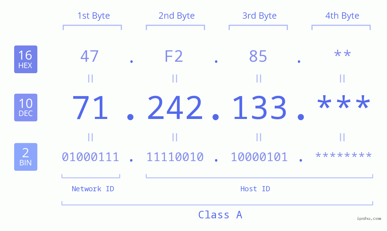 IP Address: 71.242.133 Data Structure Chart BIN DEC HEX IPv4: 71.242.133 Network Class, Net ID, Host ID