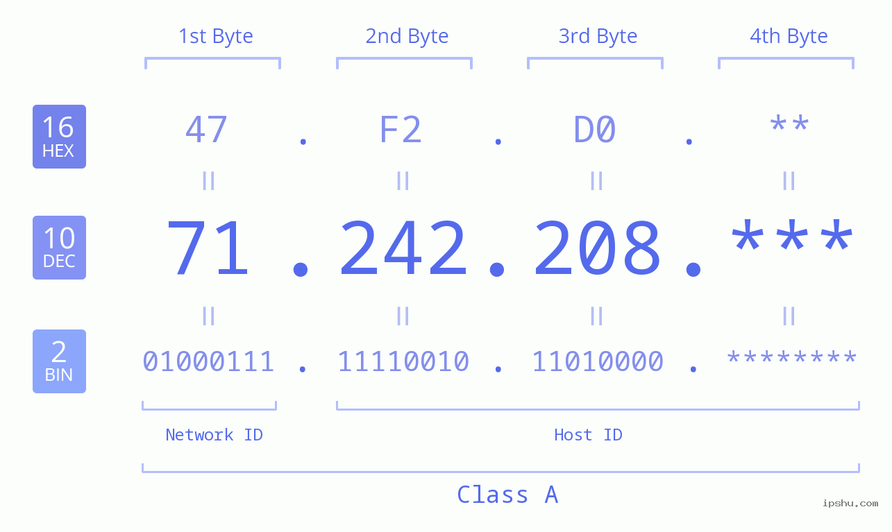 IP Address: 71.242.208 Data Structure Chart BIN DEC HEX IPv4: 71.242.208 Network Class, Net ID, Host ID