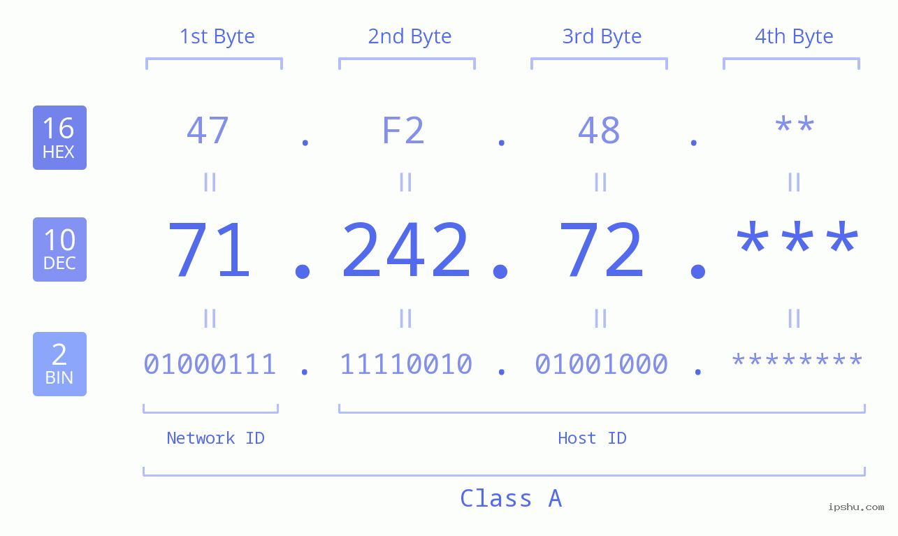 IP Address: 71.242.72 Data Structure Chart BIN DEC HEX IPv4: 71.242.72 Network Class, Net ID, Host ID
