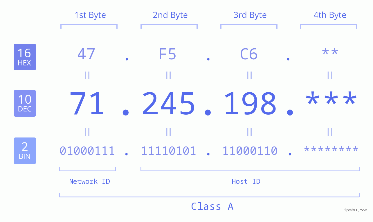 IP Address: 71.245.198 Data Structure Chart BIN DEC HEX IPv4: 71.245.198 Network Class, Net ID, Host ID