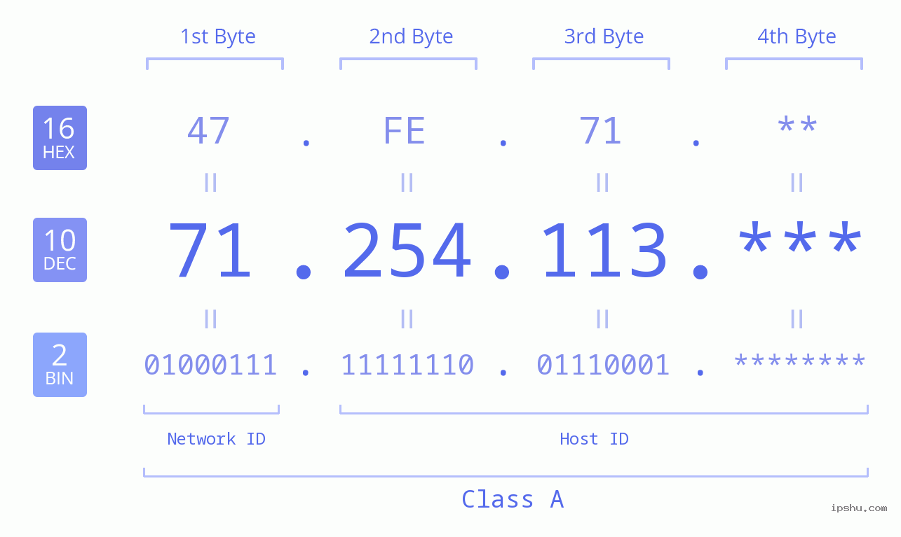 IP Address: 71.254.113 Data Structure Chart BIN DEC HEX IPv4: 71.254.113 Network Class, Net ID, Host ID