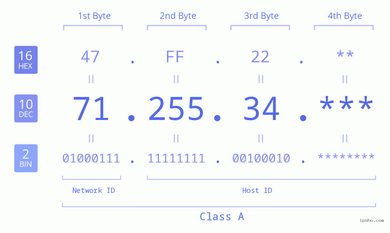 IP Address: 71.255.34 Data Structure Chart BIN DEC HEX IPv4: 71.255.34 Network Class, Net ID, Host ID