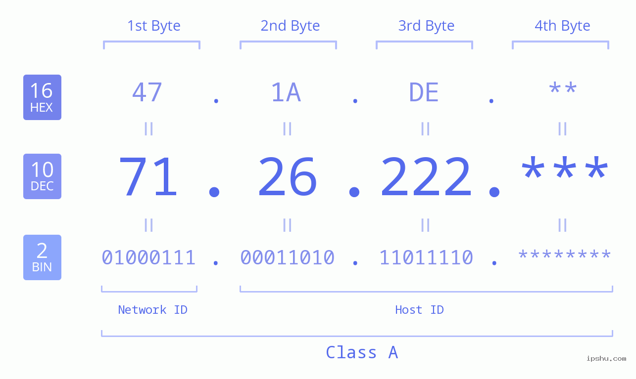 IP Address: 71.26.222 Data Structure Chart BIN DEC HEX IPv4: 71.26.222 Network Class, Net ID, Host ID