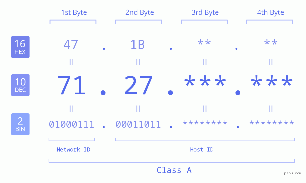 IPv4: 71.27 Network Class, Net ID, Host ID