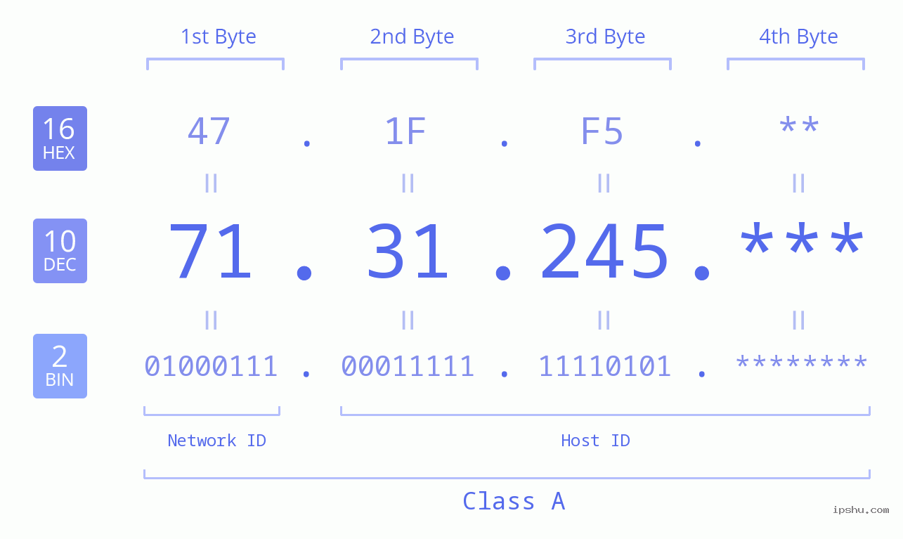 IP Address: 71.31.245 Data Structure Chart BIN DEC HEX IPv4: 71.31.245 Network Class, Net ID, Host ID