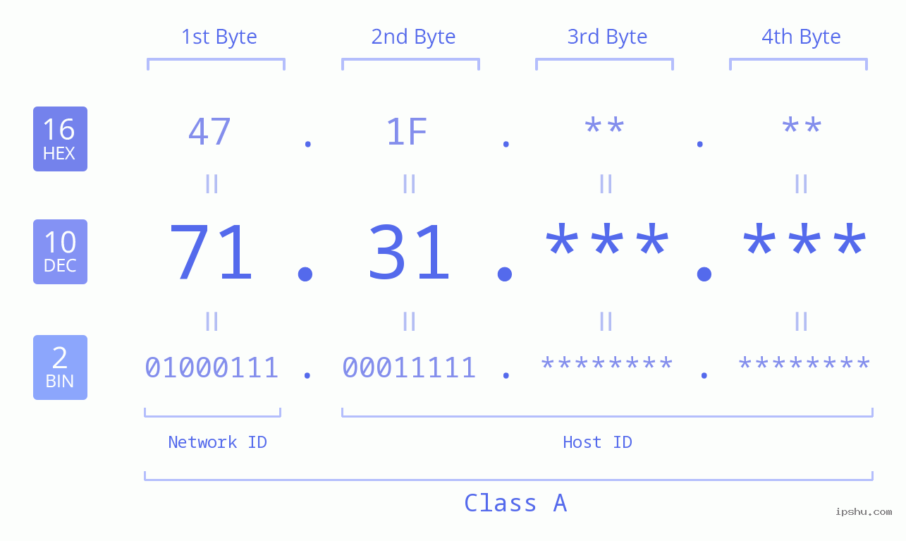IP Address: 71.31 Data Structure Chart BIN DEC HEX IPv4: 71.31 Network Class, Net ID, Host ID
