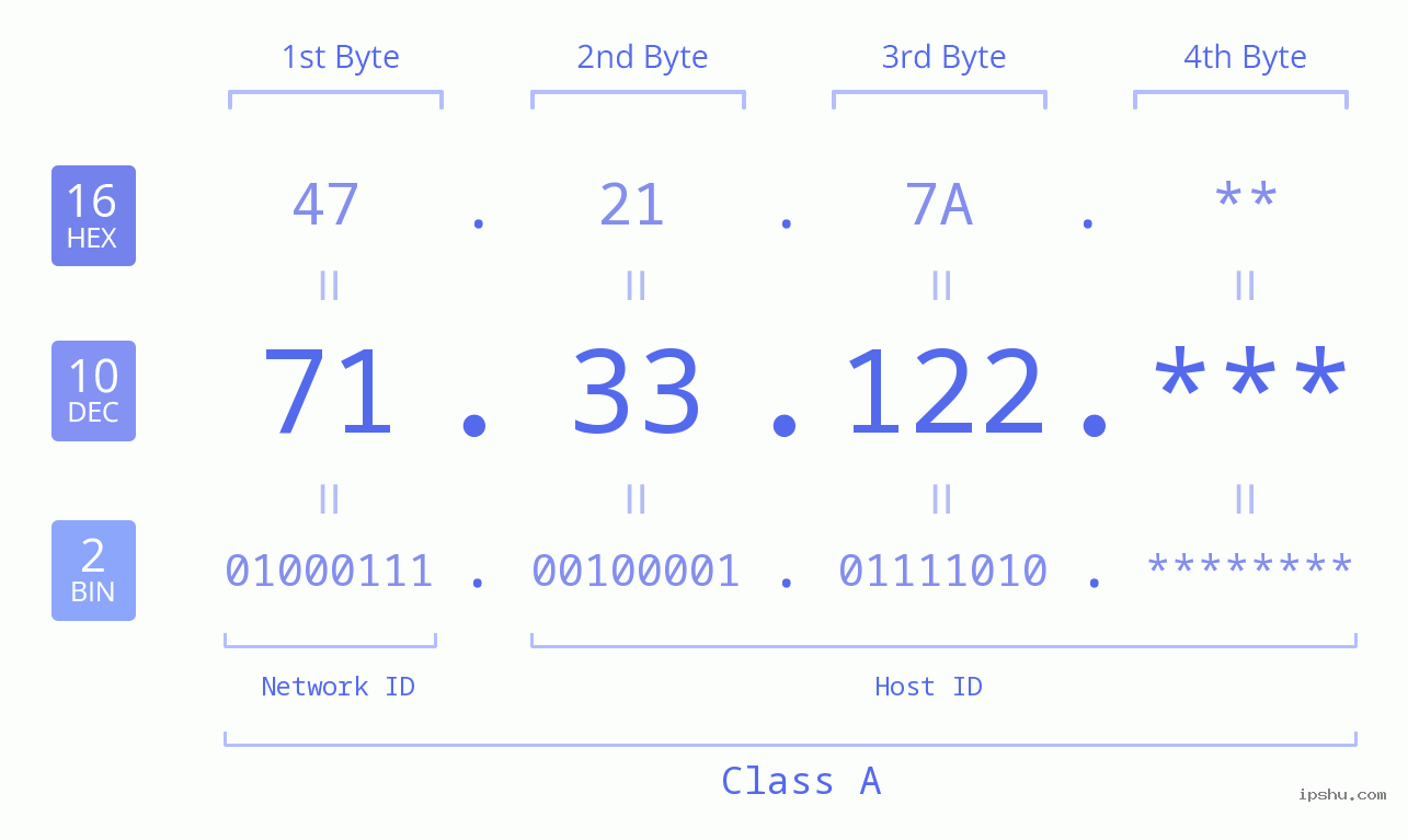 IP Address: 71.33.122 Data Structure Chart BIN DEC HEX IPv4: 71.33.122 Network Class, Net ID, Host ID