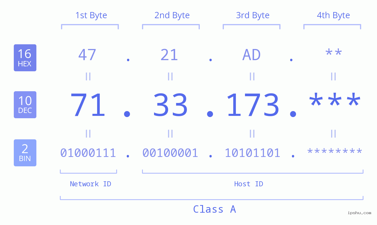 IP Address: 71.33.173 Data Structure Chart BIN DEC HEX IPv4: 71.33.173 Network Class, Net ID, Host ID