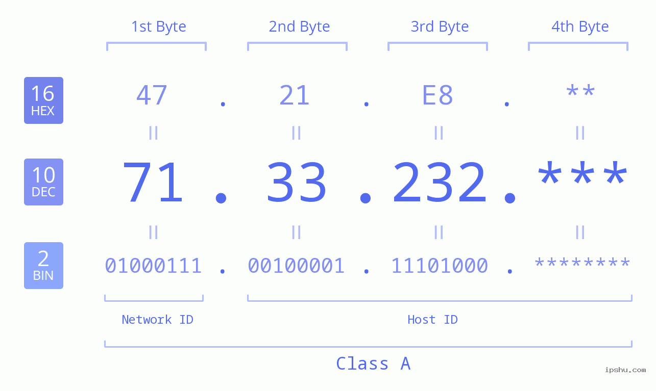 IP Address: 71.33.232 Data Structure Chart BIN DEC HEX IPv4: 71.33.232 Network Class, Net ID, Host ID