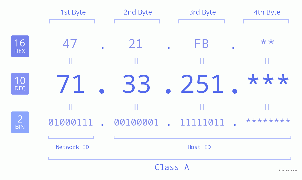IP Address: 71.33.251 Data Structure Chart BIN DEC HEX IPv4: 71.33.251 Network Class, Net ID, Host ID