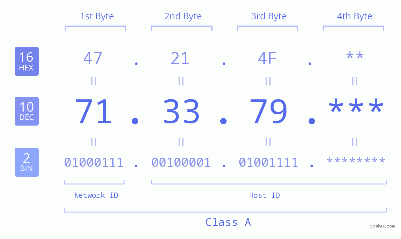 IP Address: 71.33.79 Data Structure Chart BIN DEC HEX IPv4: 71.33.79 Network Class, Net ID, Host ID