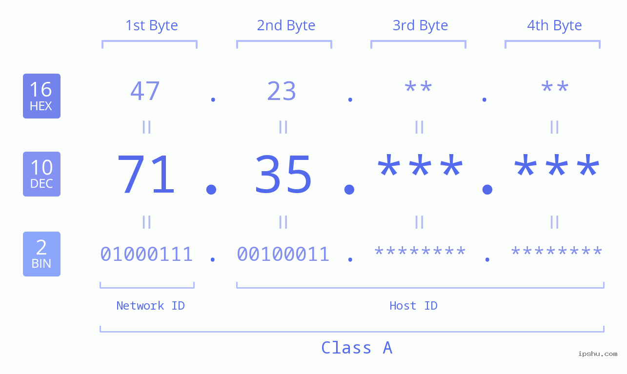 IPv4: 71.35 Network Class, Net ID, Host ID