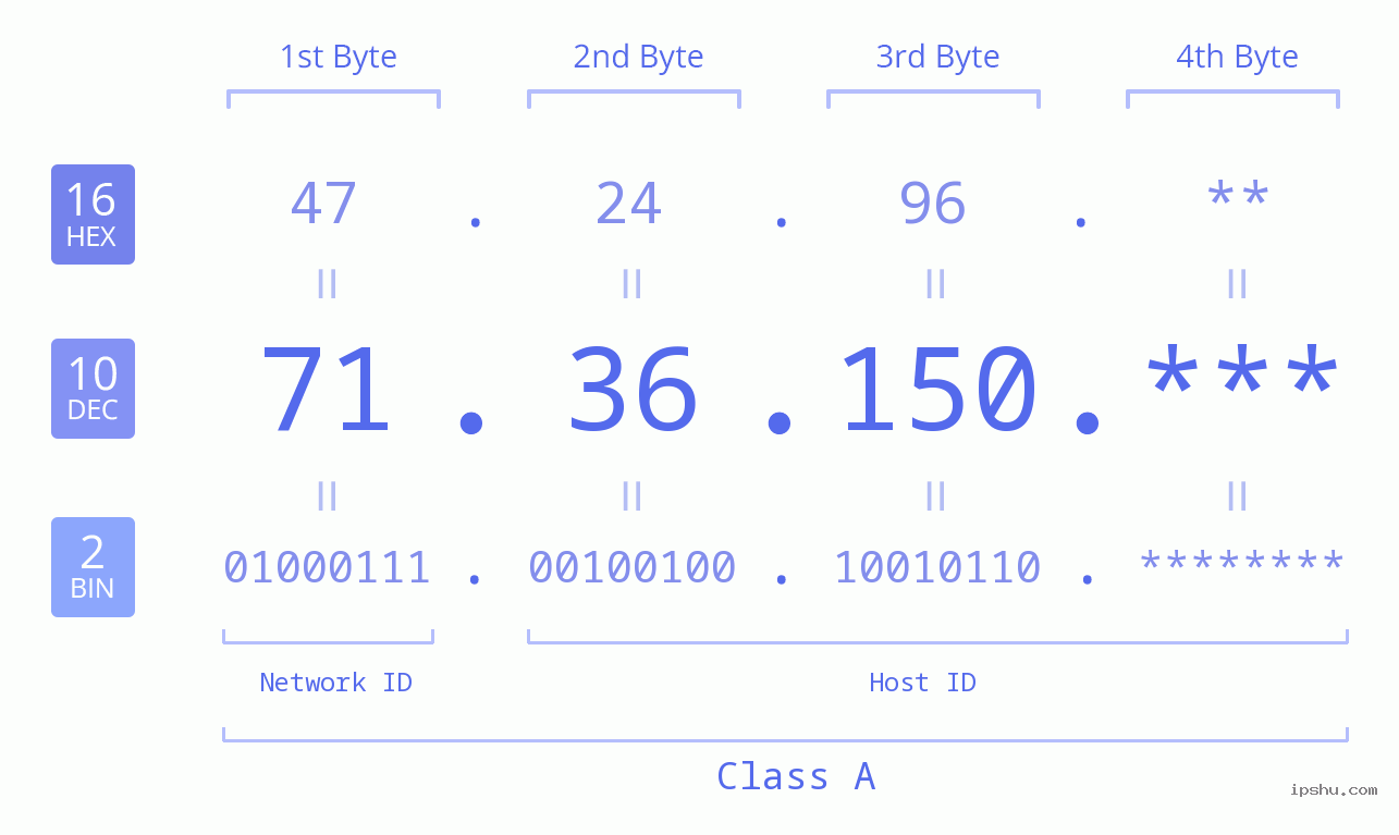IP Address: 71.36.150 Data Structure Chart BIN DEC HEX IPv4: 71.36.150 Network Class, Net ID, Host ID