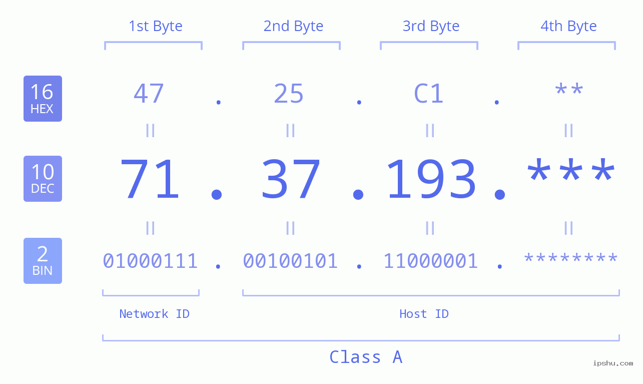 IP Address: 71.37.193 Data Structure Chart BIN DEC HEX IPv4: 71.37.193 Network Class, Net ID, Host ID
