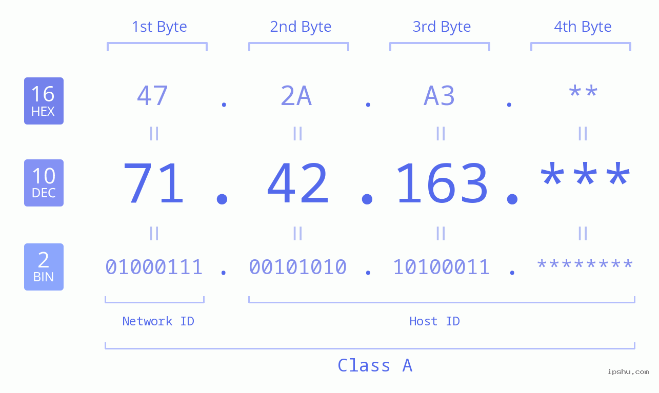 IP Address: 71.42.163 Data Structure Chart BIN DEC HEX IPv4: 71.42.163 Network Class, Net ID, Host ID