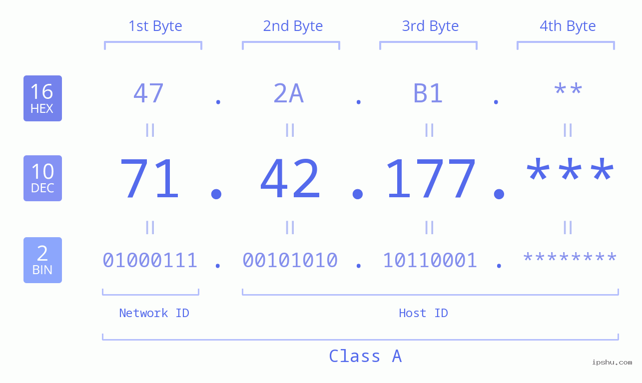 IP Address: 71.42.177 Data Structure Chart BIN DEC HEX IPv4: 71.42.177 Network Class, Net ID, Host ID