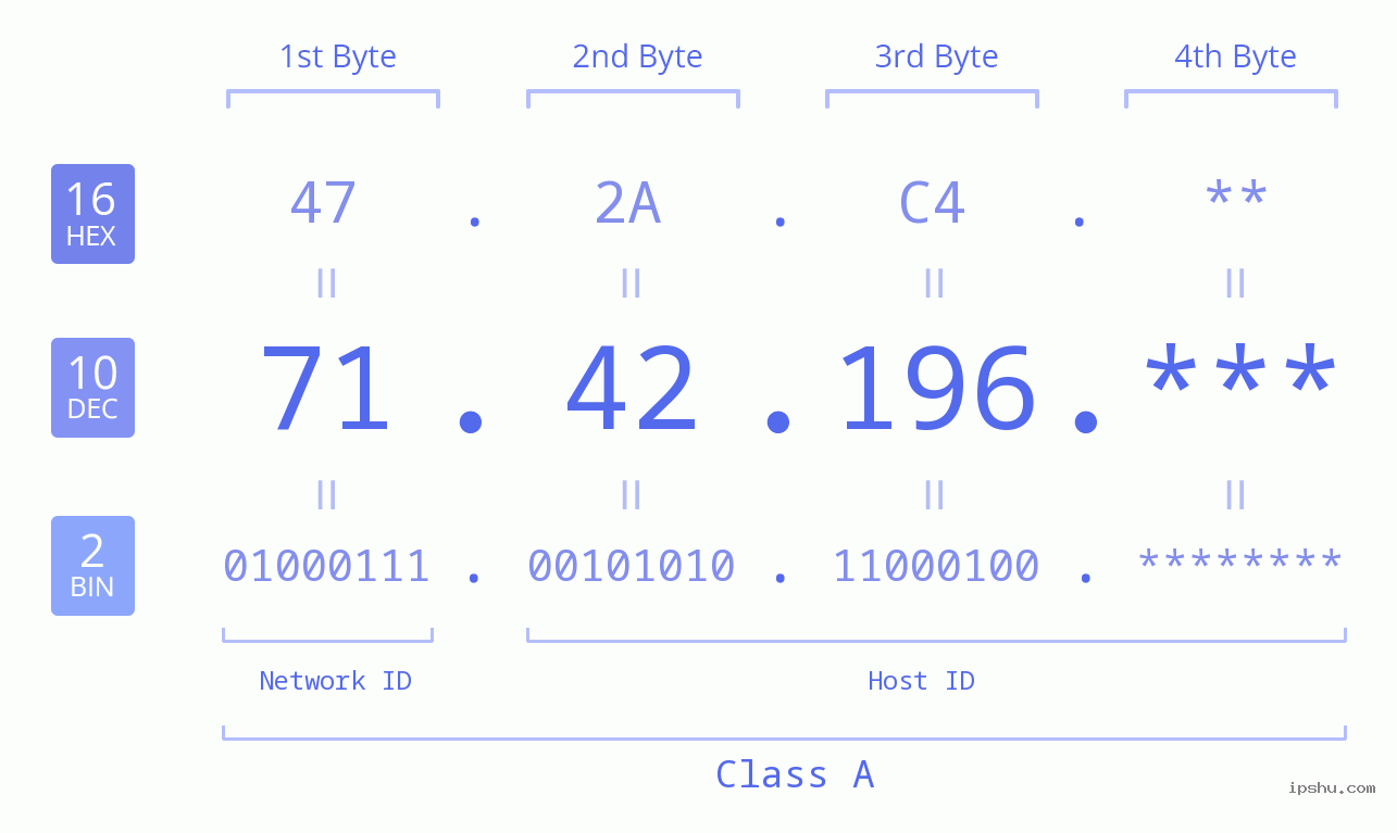 IP Address: 71.42.196 Data Structure Chart BIN DEC HEX IPv4: 71.42.196 Network Class, Net ID, Host ID