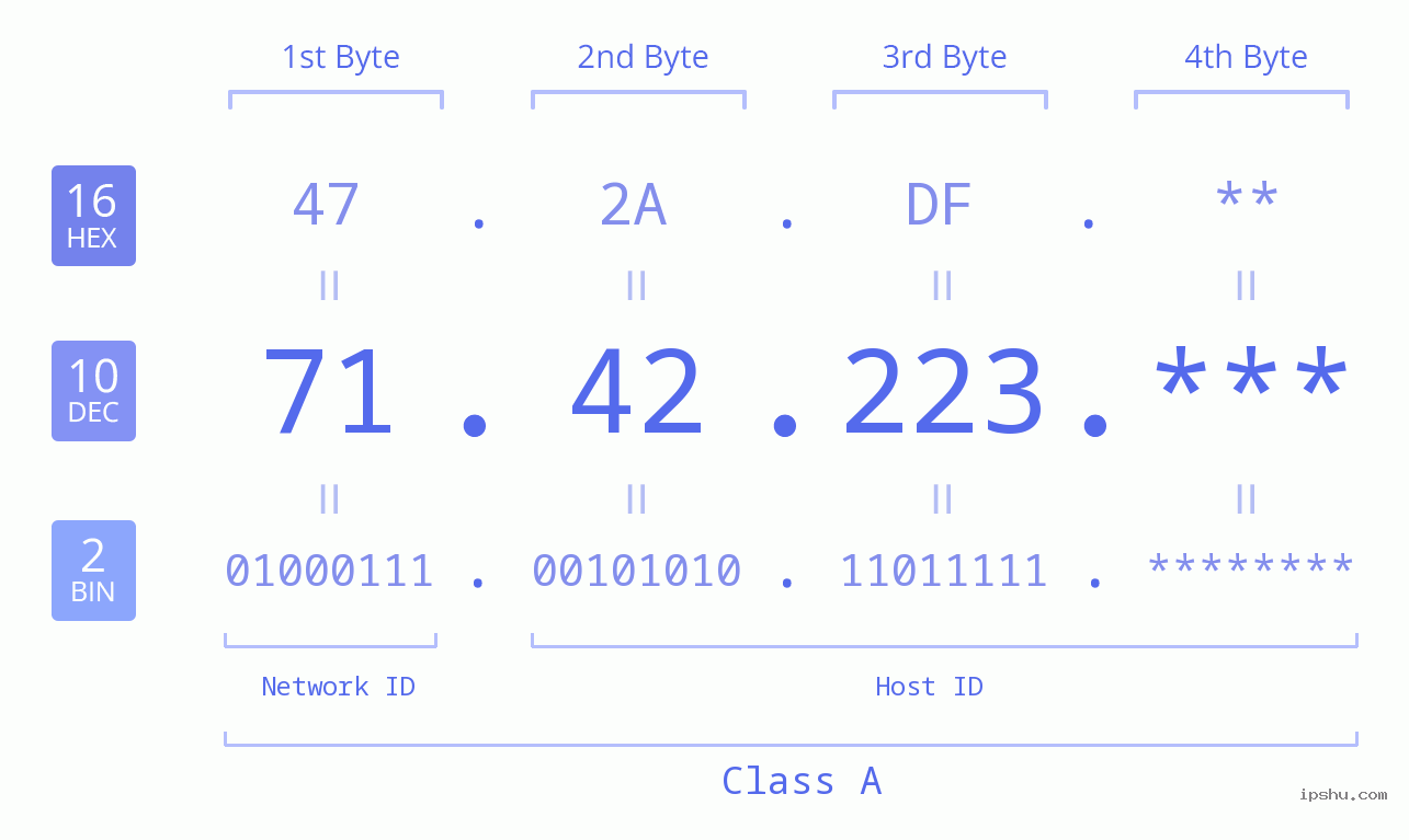 IP Address: 71.42.223 Data Structure Chart BIN DEC HEX IPv4: 71.42.223 Network Class, Net ID, Host ID