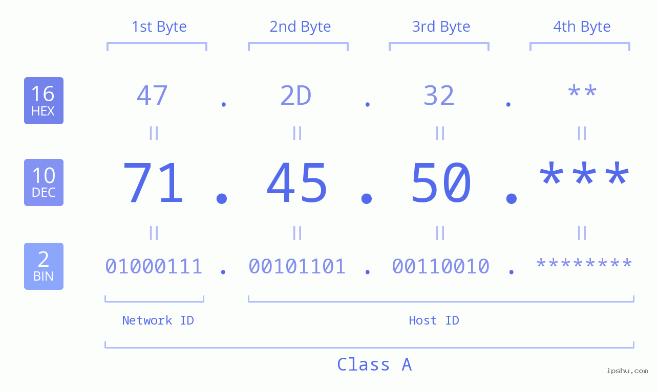 IP Address: 71.45.50 Data Structure Chart BIN DEC HEX IPv4: 71.45.50 Network Class, Net ID, Host ID