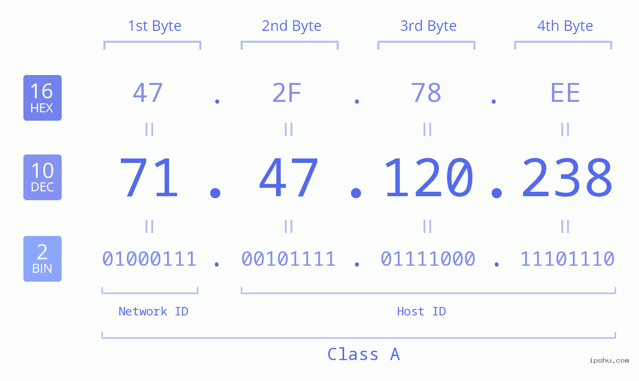 IPv4: 71.47.120.238 Network Class, Net ID, Host ID