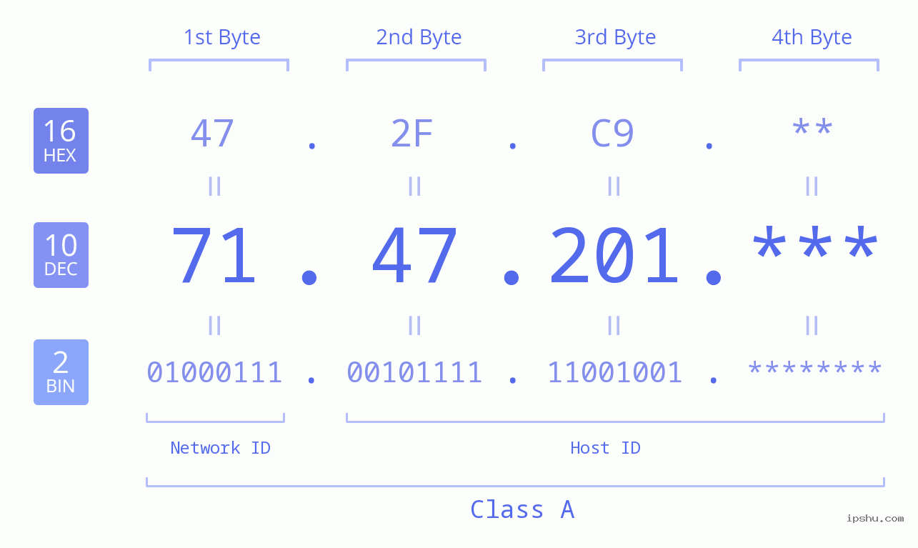 IP Address: 71.47.201 Data Structure Chart BIN DEC HEX IPv4: 71.47.201 Network Class, Net ID, Host ID