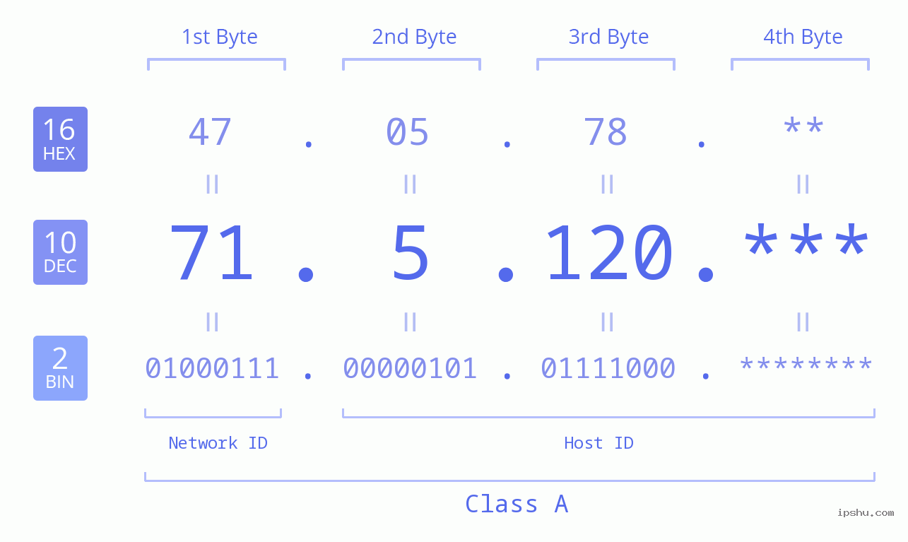 IP Address: 71.5.120 Data Structure Chart BIN DEC HEX IPv4: 71.5.120 Network Class, Net ID, Host ID
