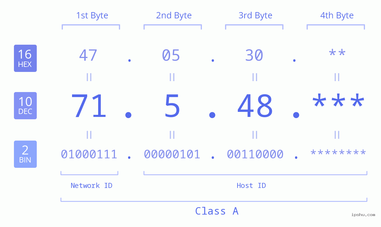 IP Address: 71.5.48 Data Structure Chart BIN DEC HEX IPv4: 71.5.48 Network Class, Net ID, Host ID