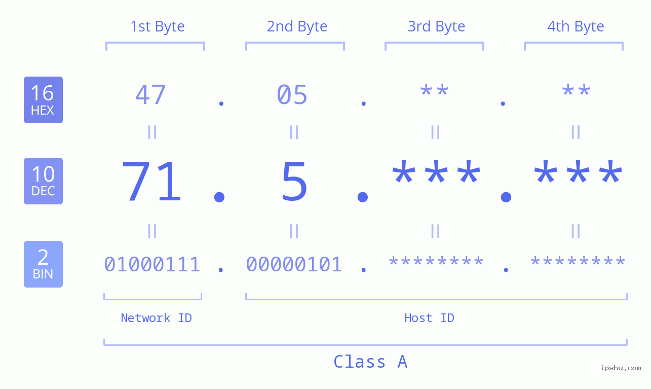 IPv4: 71.5 Network Class, Net ID, Host ID